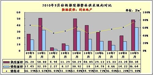 2010年9月南昌楼市分析报告